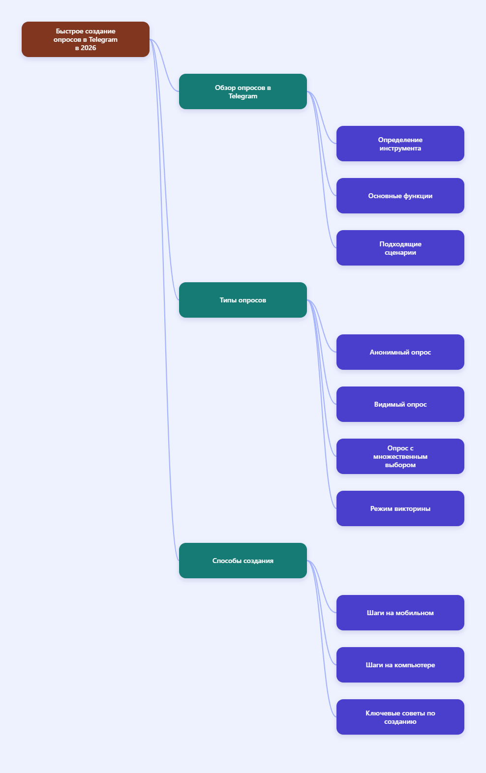 Опросы Telegram