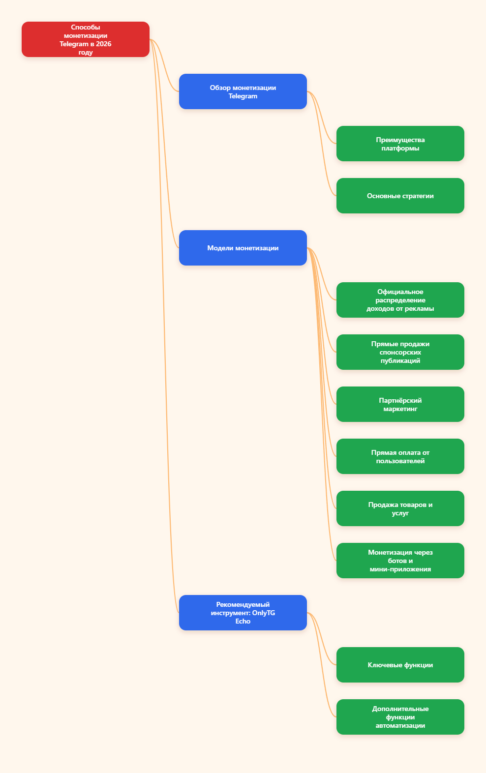 карта Telegram