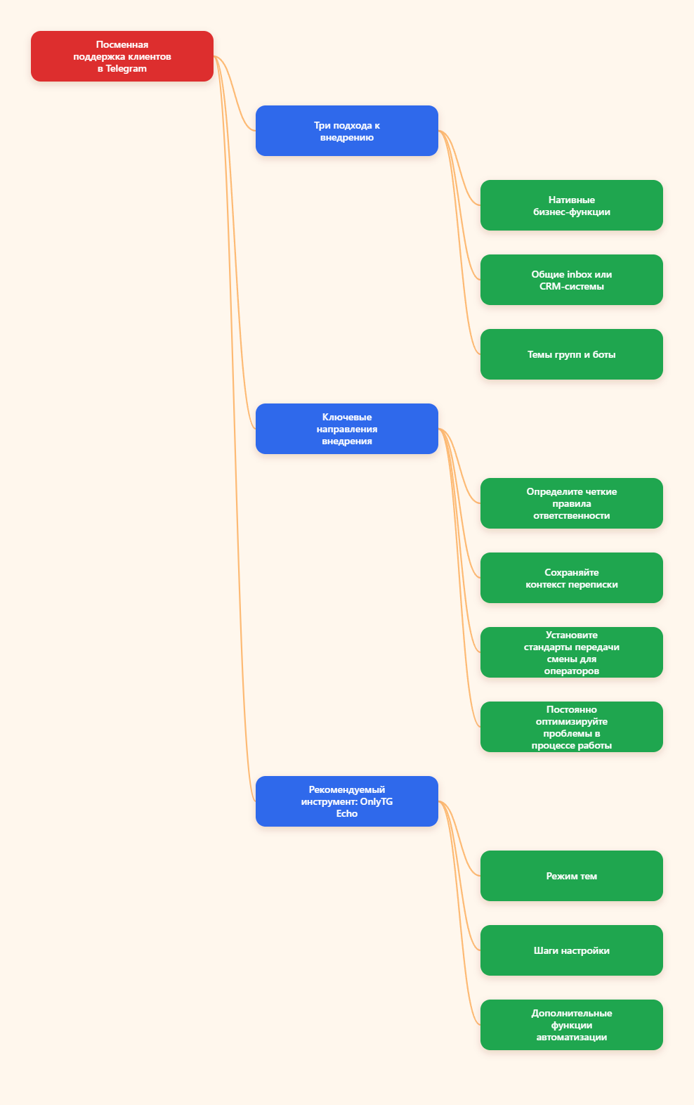 карта поддержки Telegram