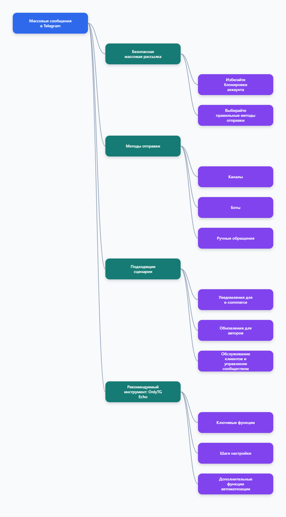 Карта Telegram