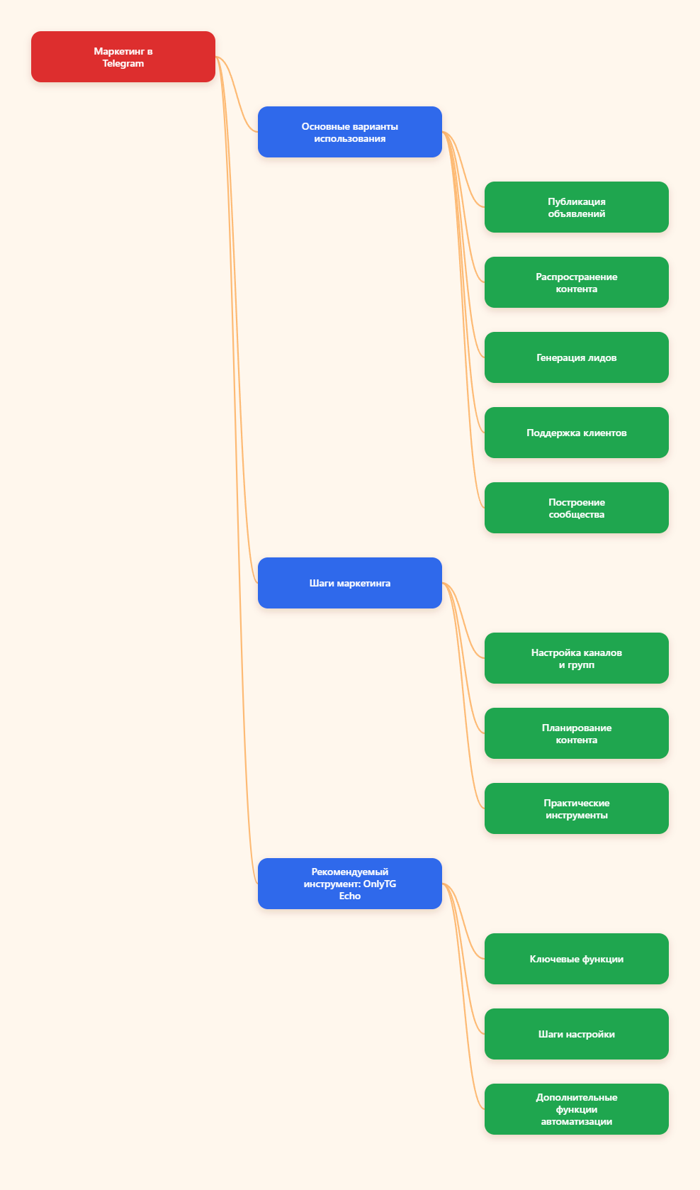 Маркетинг Telegram