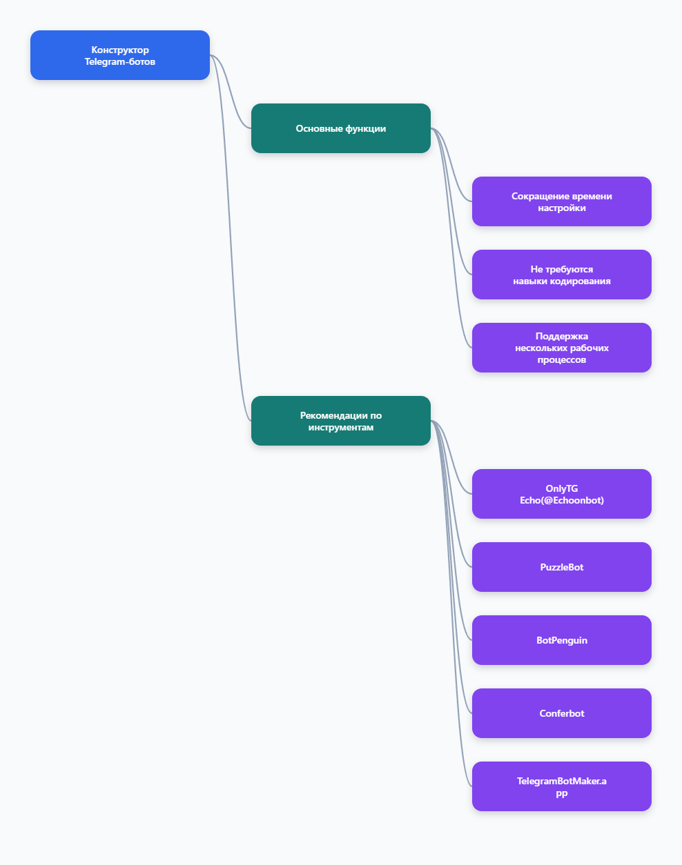 Руководство Telegram