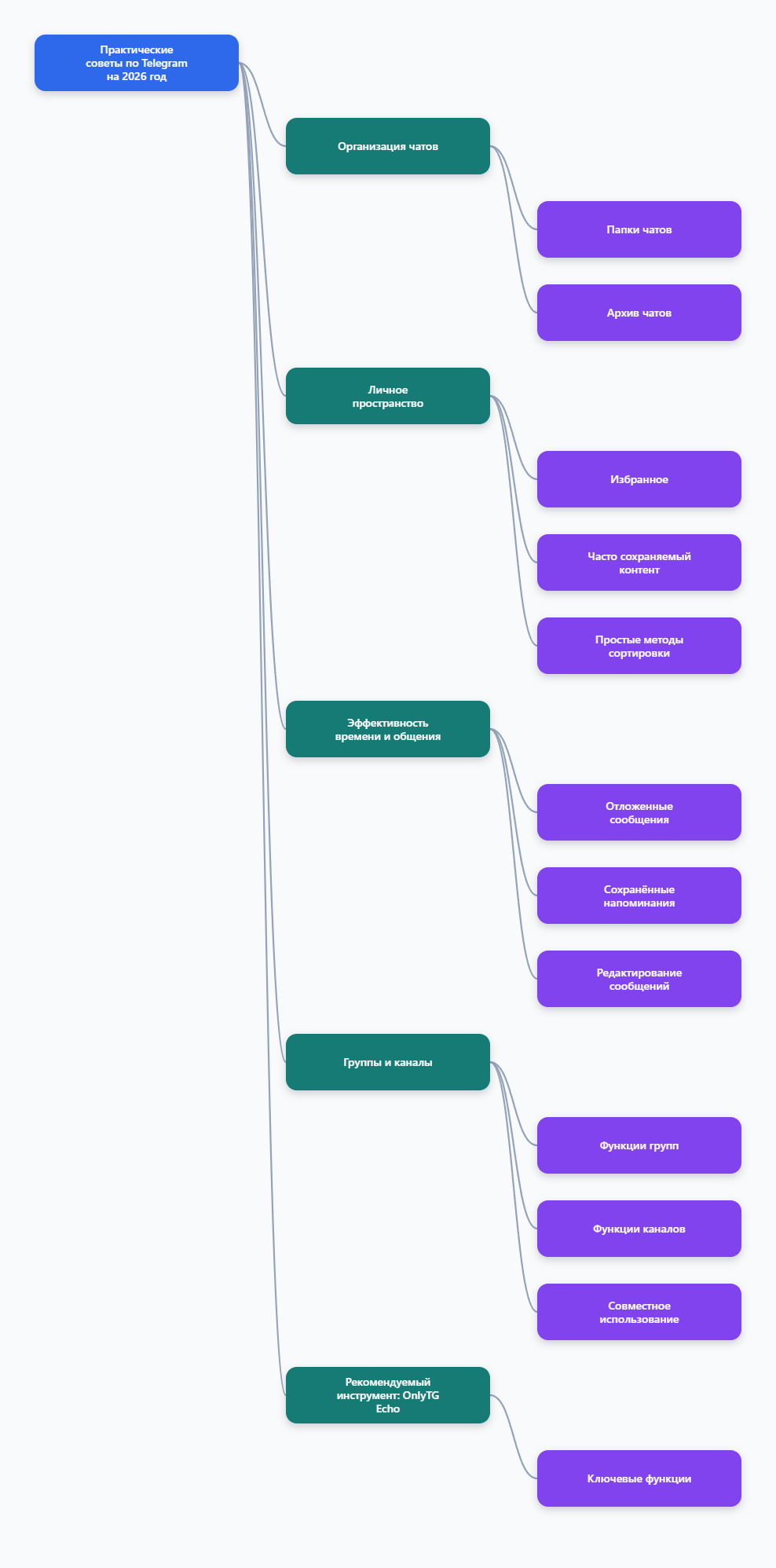 карта Telegram