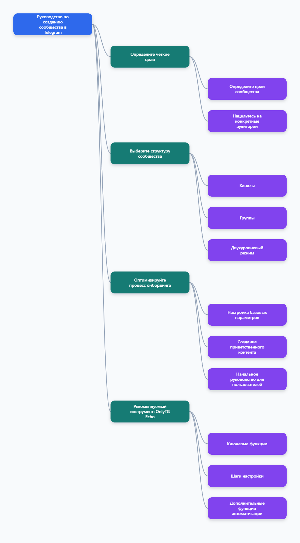 Руководство Telegram