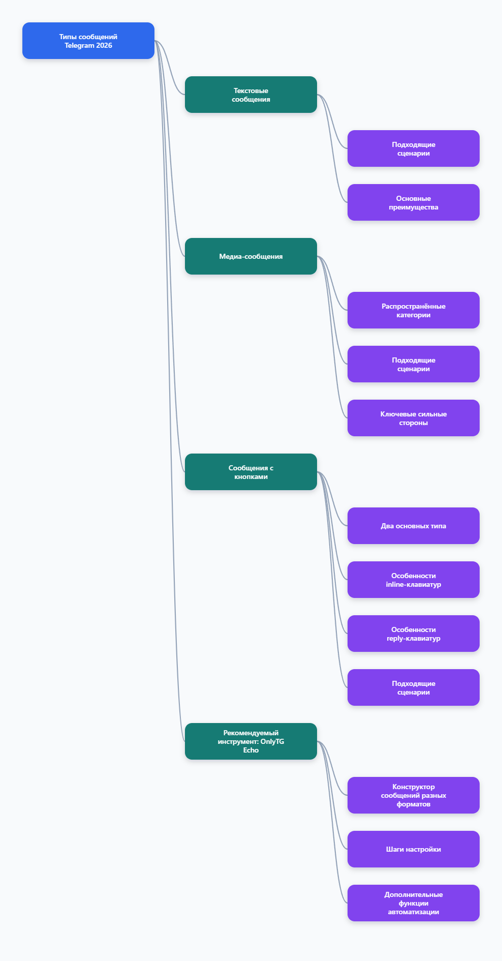 Сообщения Telegram