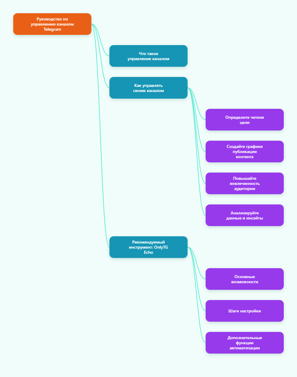 Карта канала Telegram
