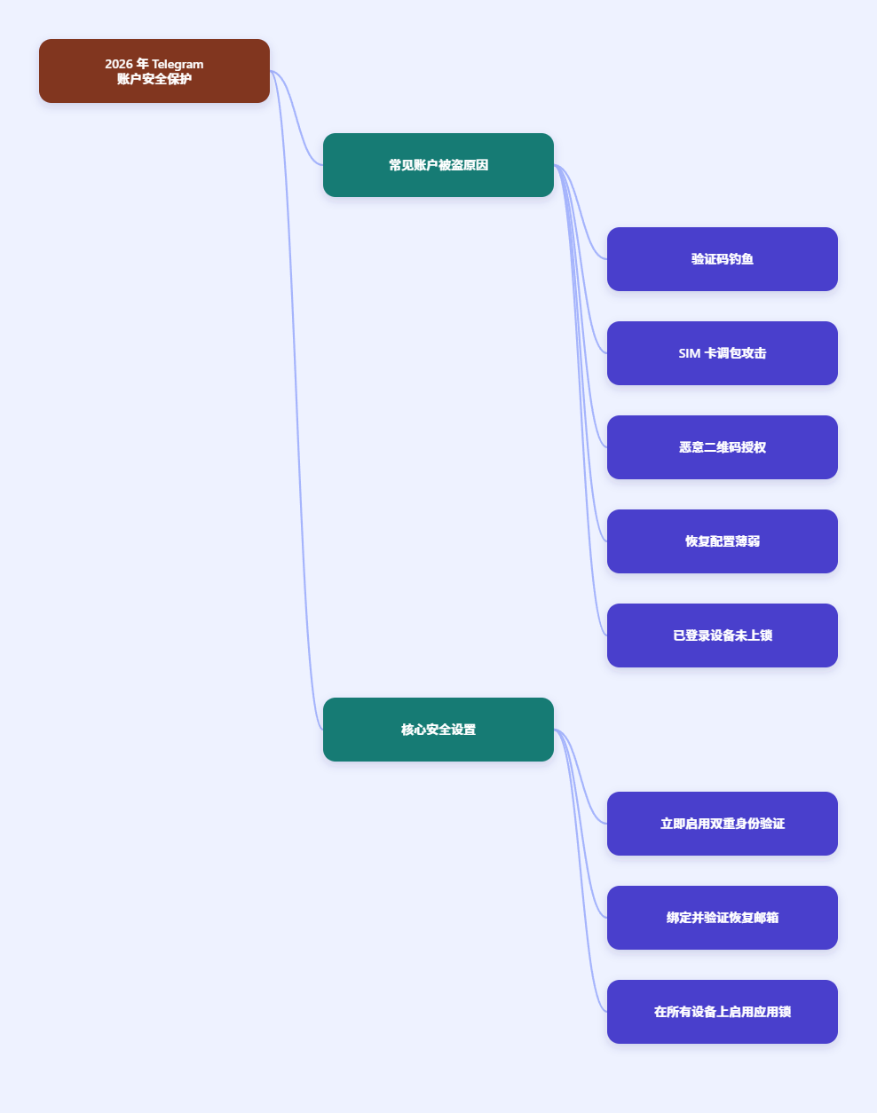 Telegram 安全