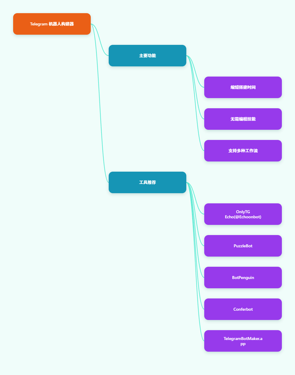 Telegram 机器人指南