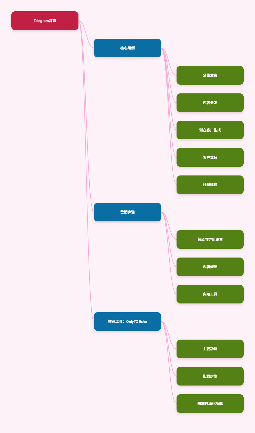 Telegram营销