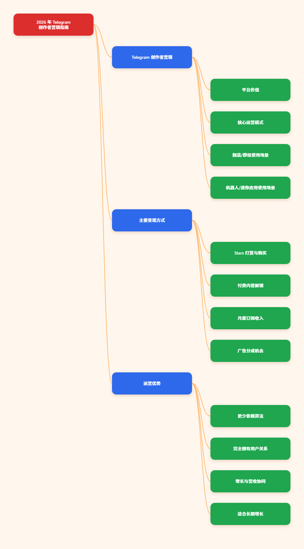 Telegram 指南