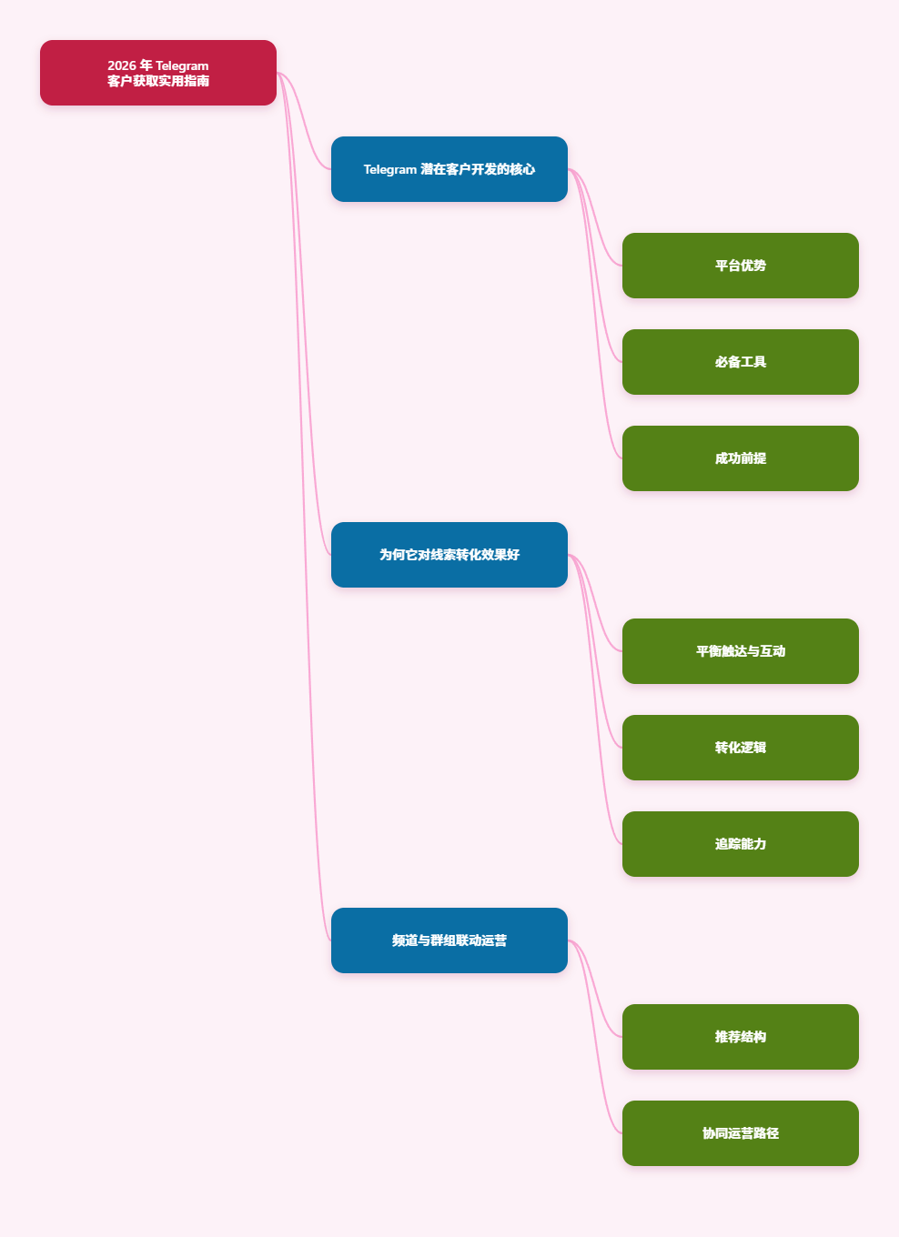 Telegram 获客