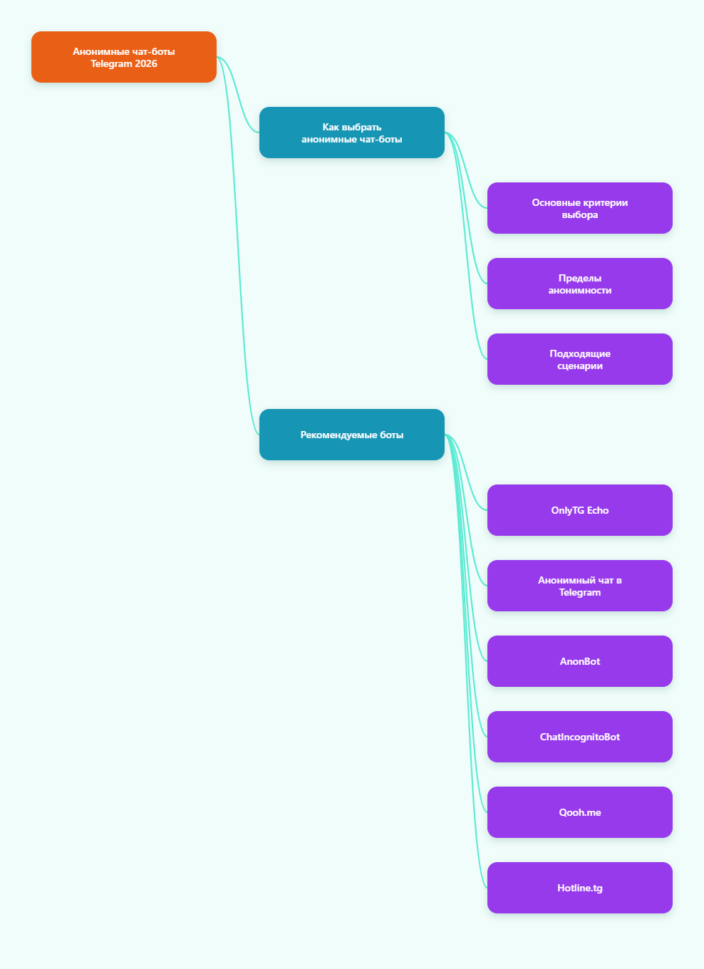карта Telegram