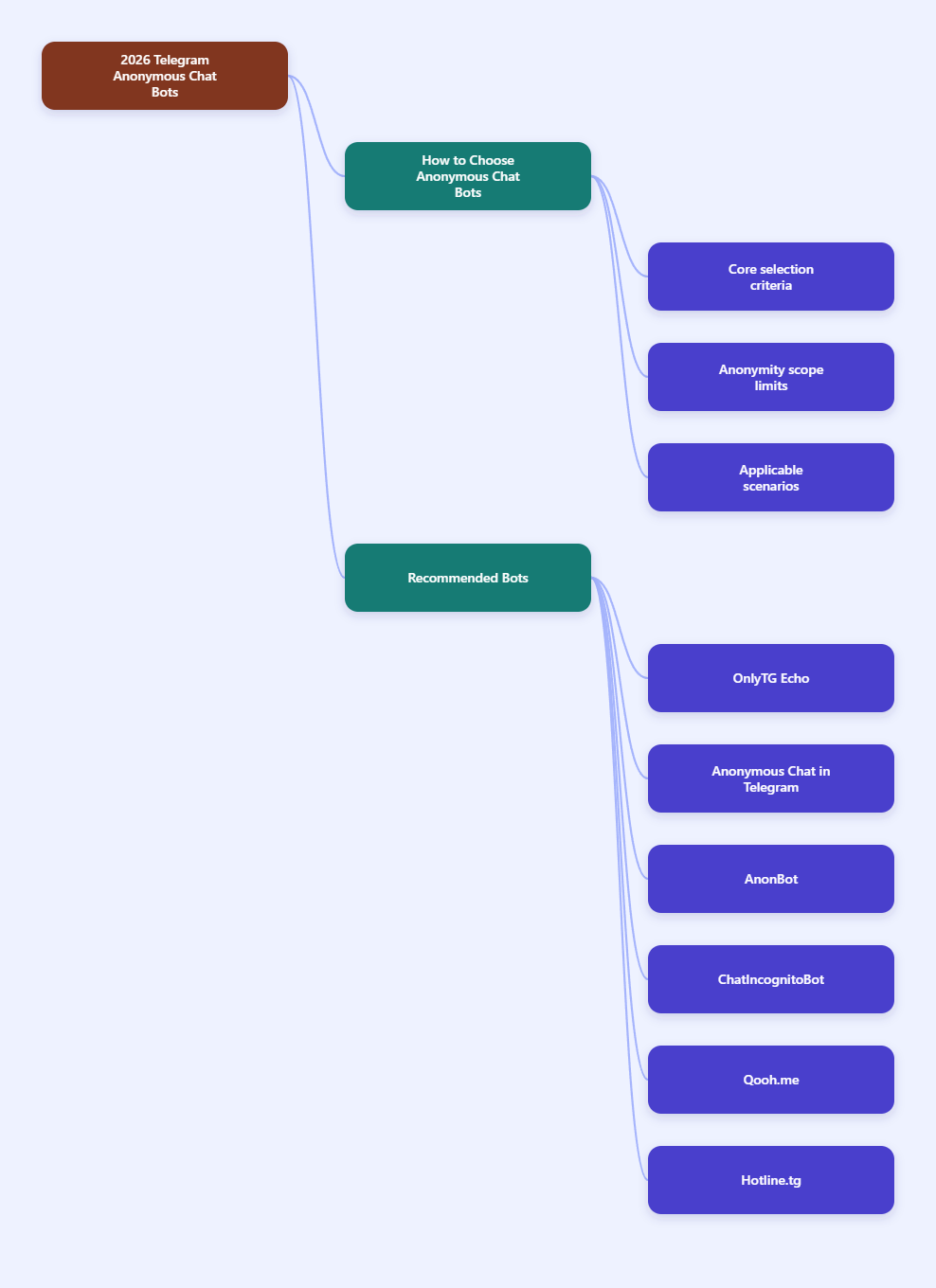 Telegram mind map