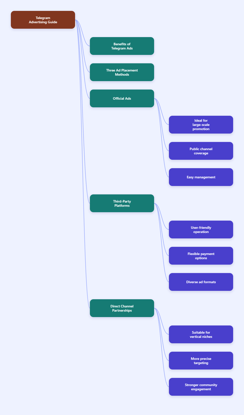 How to Advertise on Telegram in 2026: A Practical Step-by-Step Guide mind map