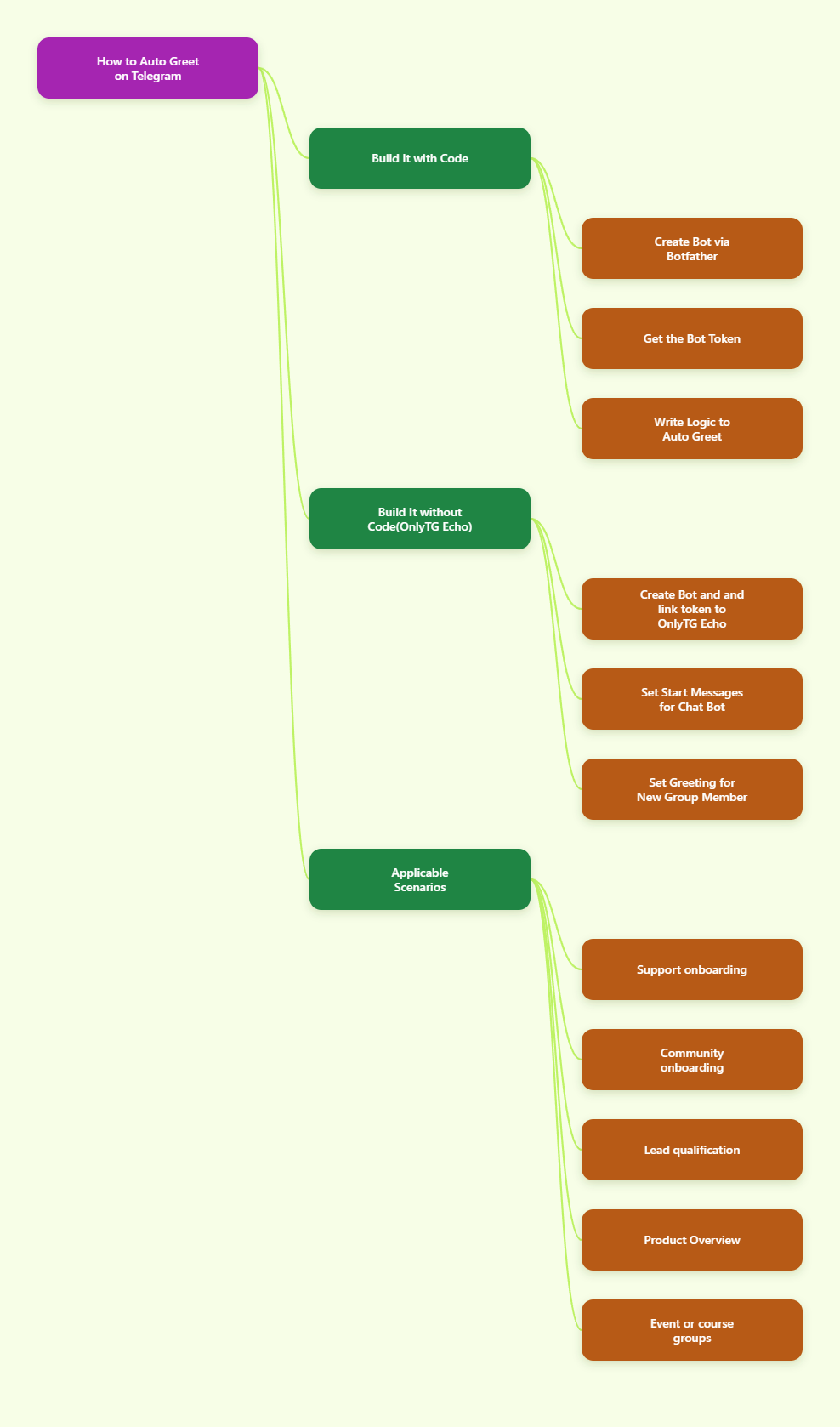 Telegram guide