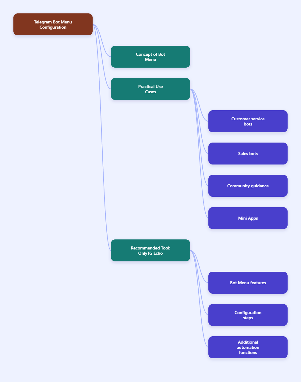 Bot Map