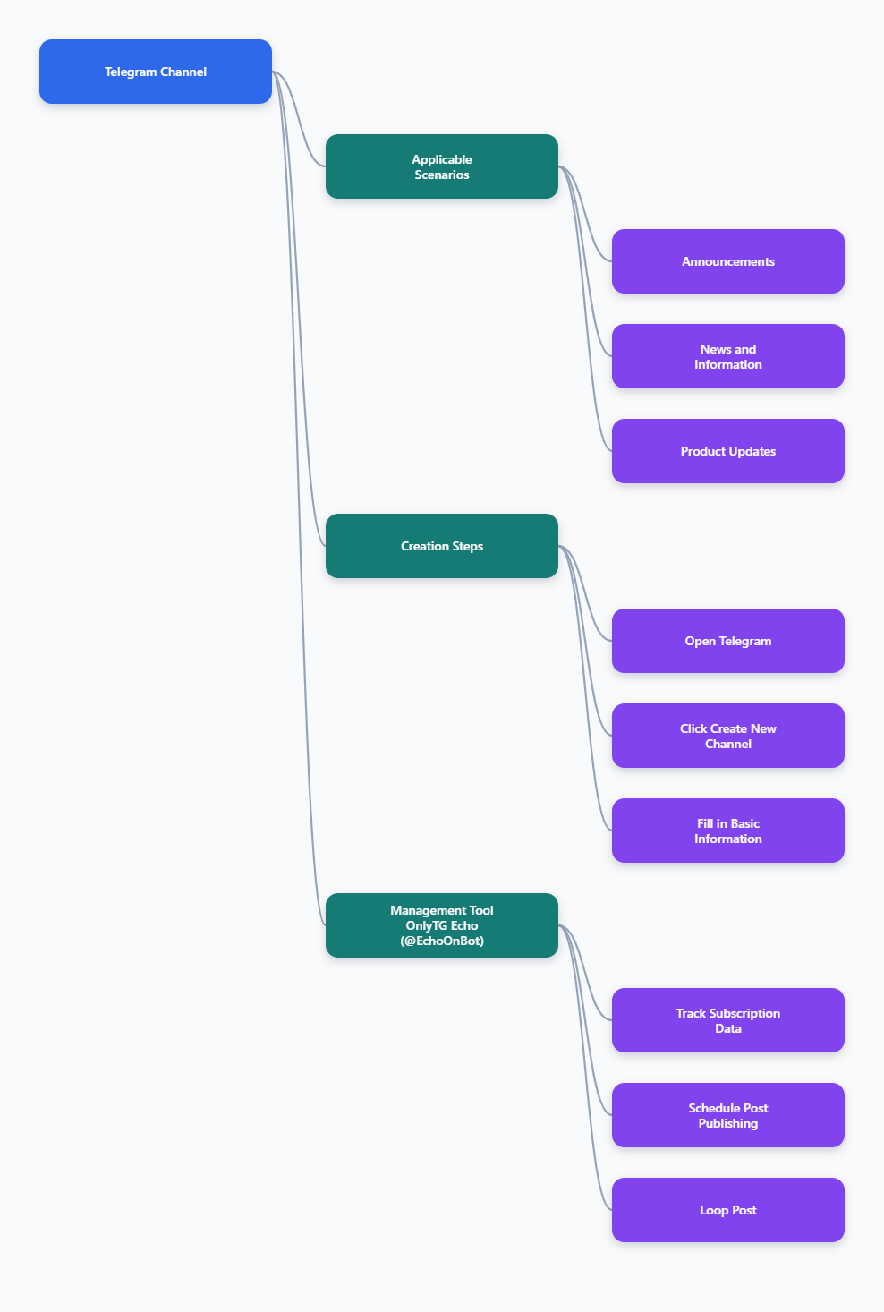 How to Create a Channel in Telegram in 2026: A Practical Step-by-Step Guide Mind Map