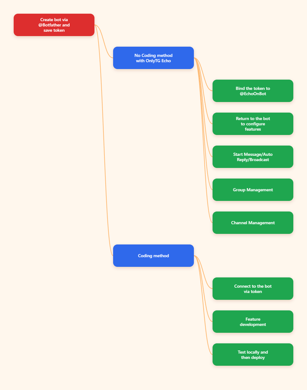 How to create telegram bot in 2026? mind map