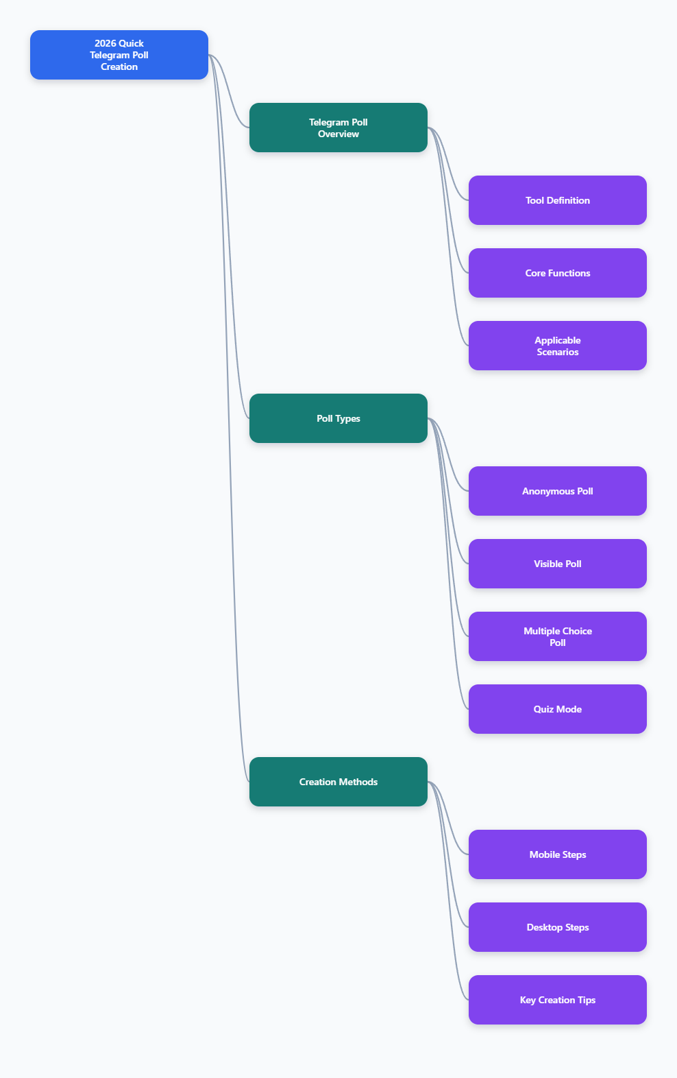 Telegram Polls