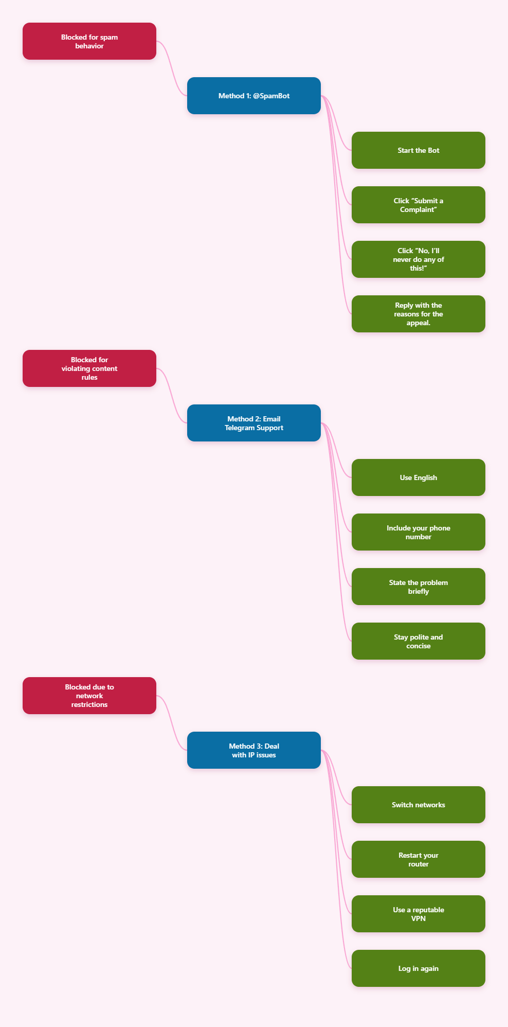 How to Get Unbanned from Telegram in 2026: A Practical Step-by-Step Guide Mind Map