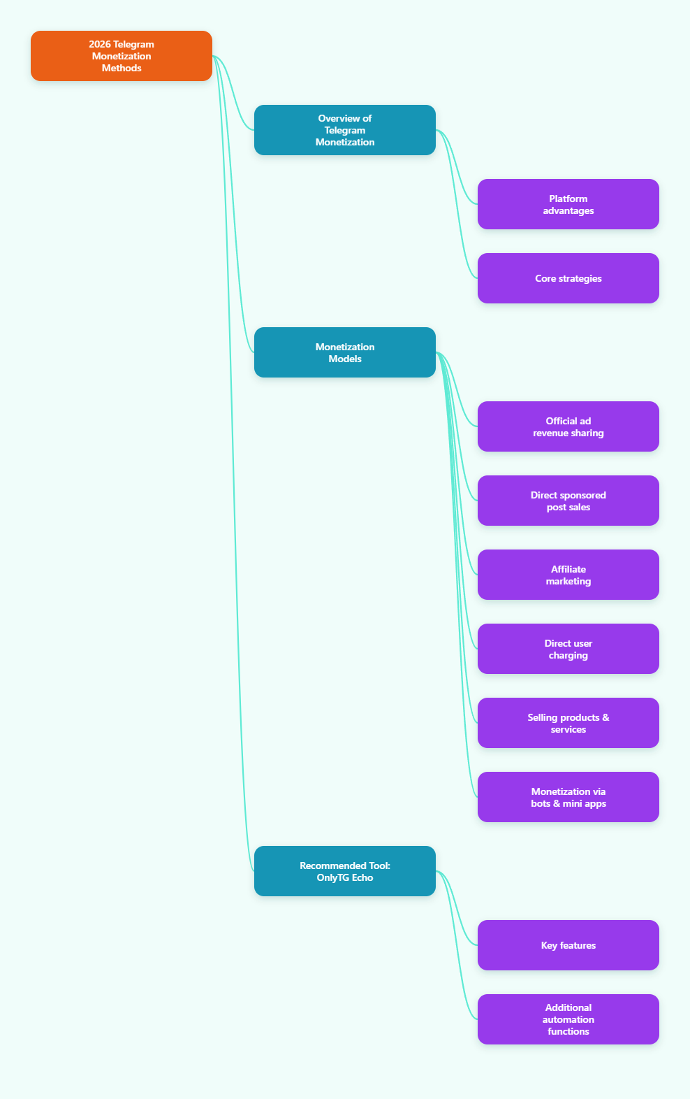 Telegram mind map