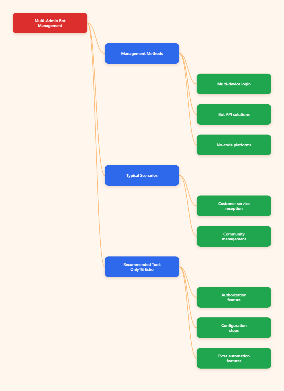 How to Manage a Single Telegram Bot With Multiple Admins Simultaneously in 2026 Mind Map