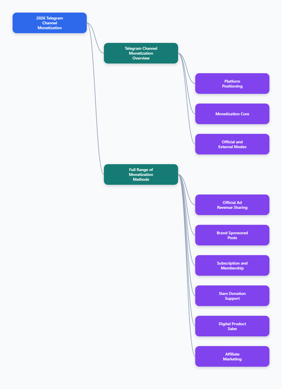 Monetization mindmap