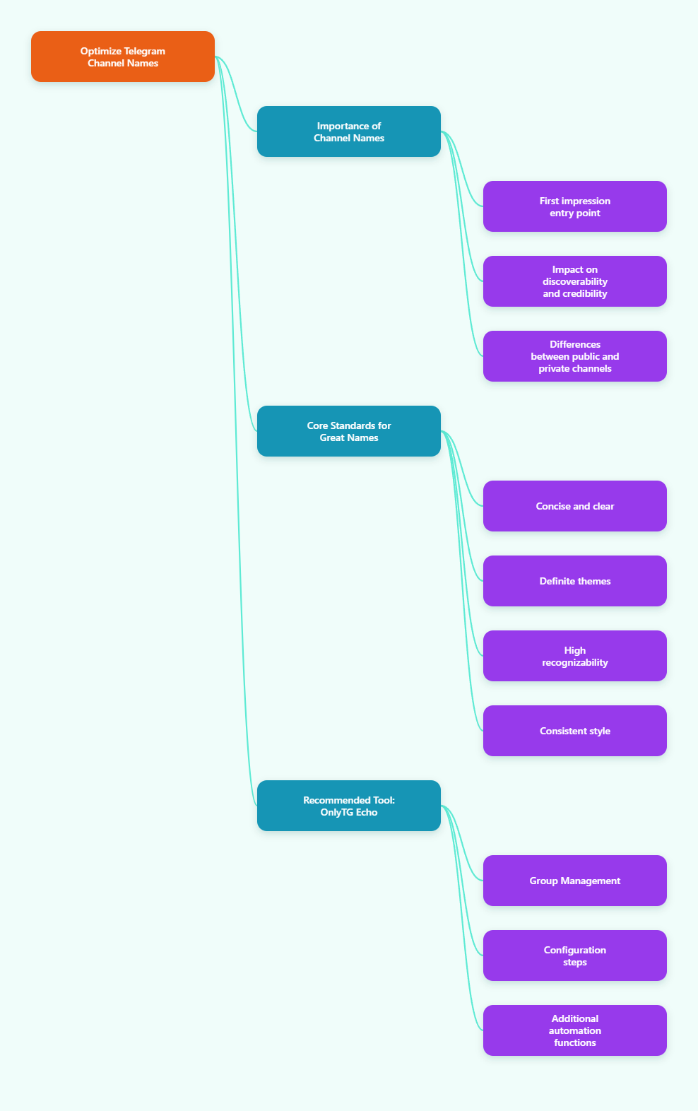 Telegram mind map