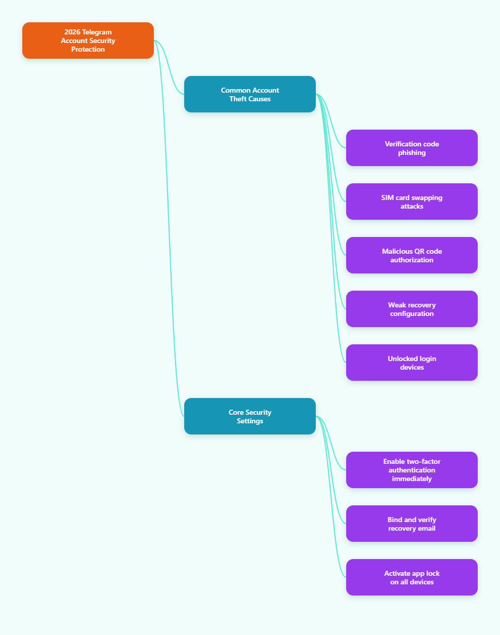 Telegram security