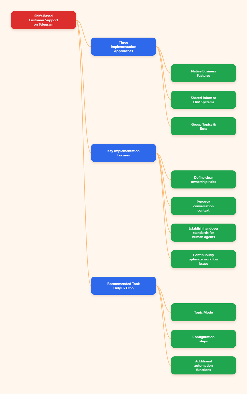 Telegram support map
