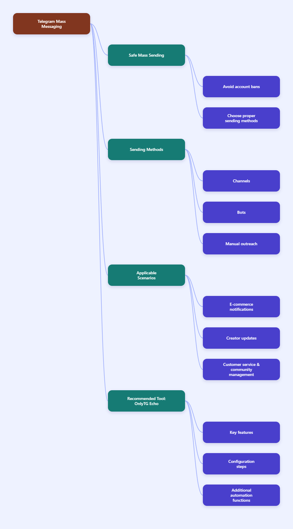 Telegram Map