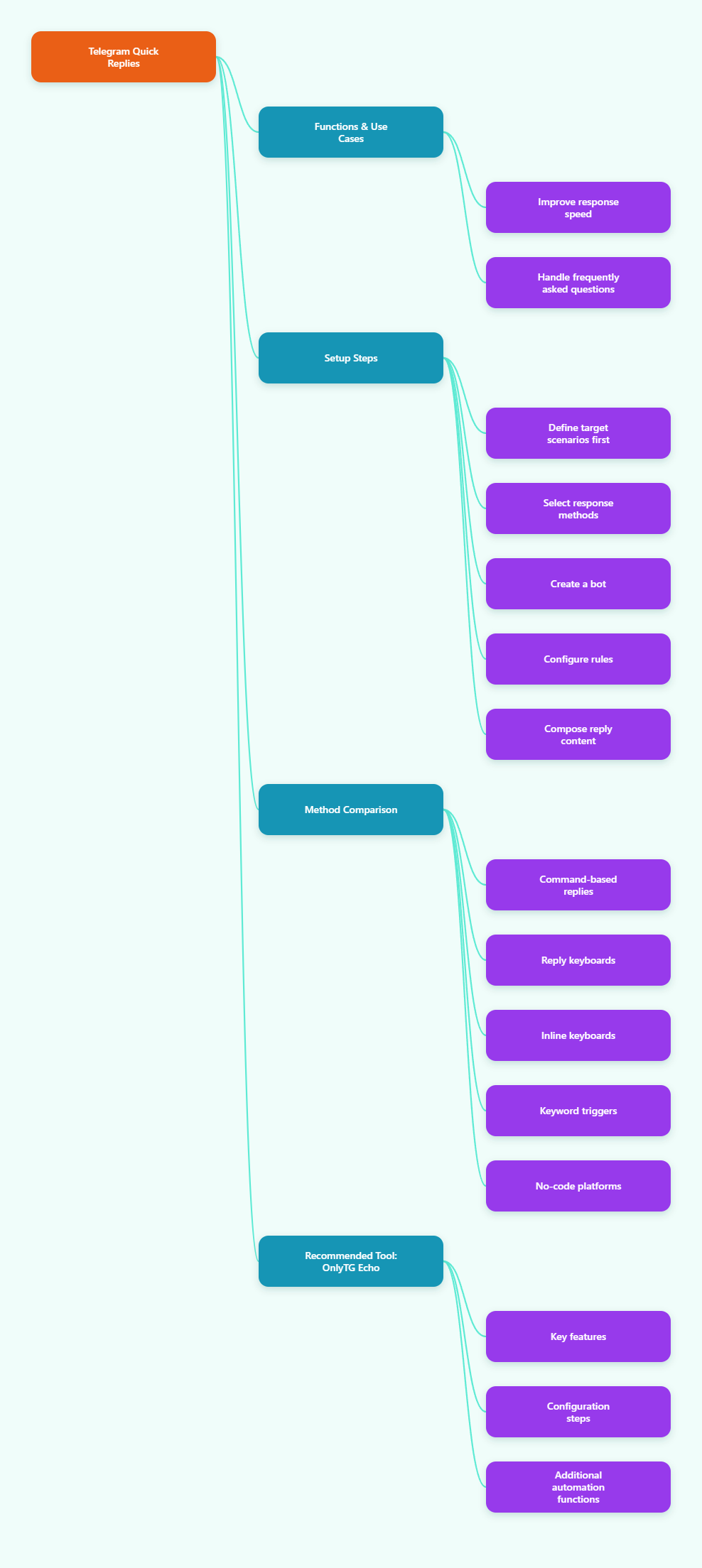 How to Use Quick Replies on Telegram via Bots in 2026: Step-by-Step Methods, Sho Mind Map