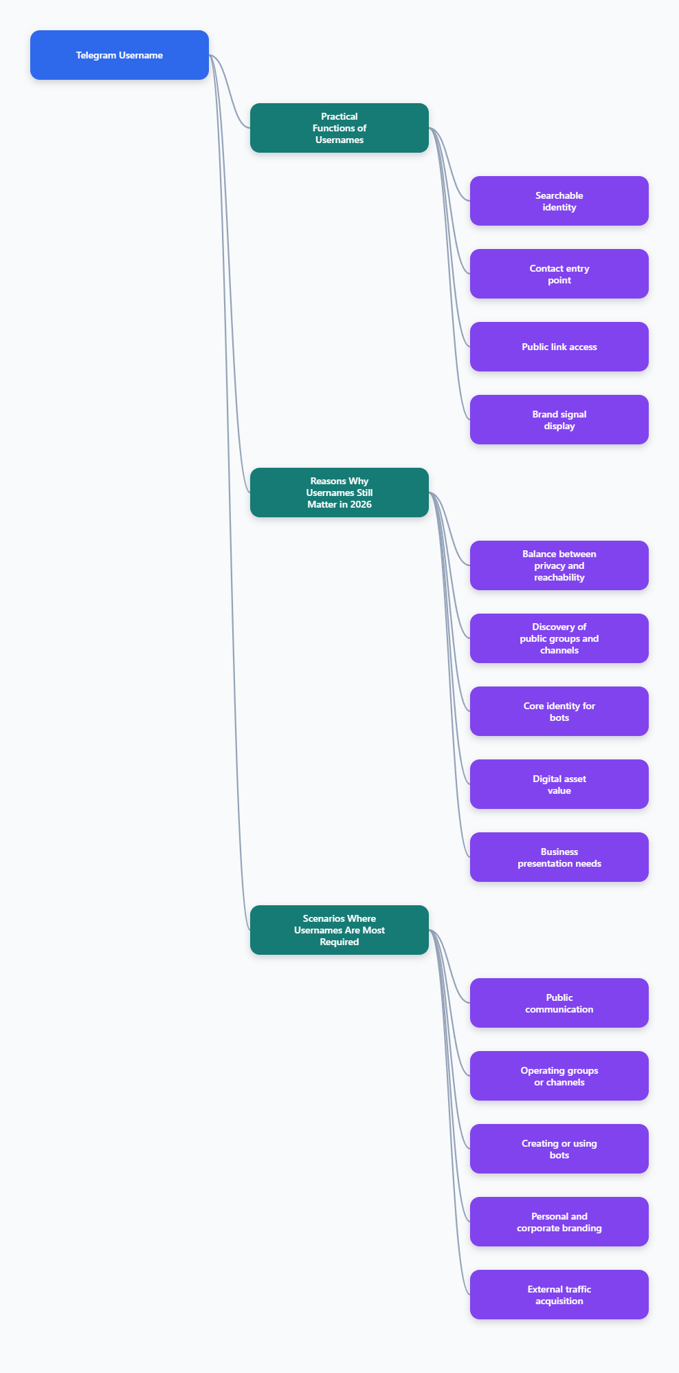 Mind map