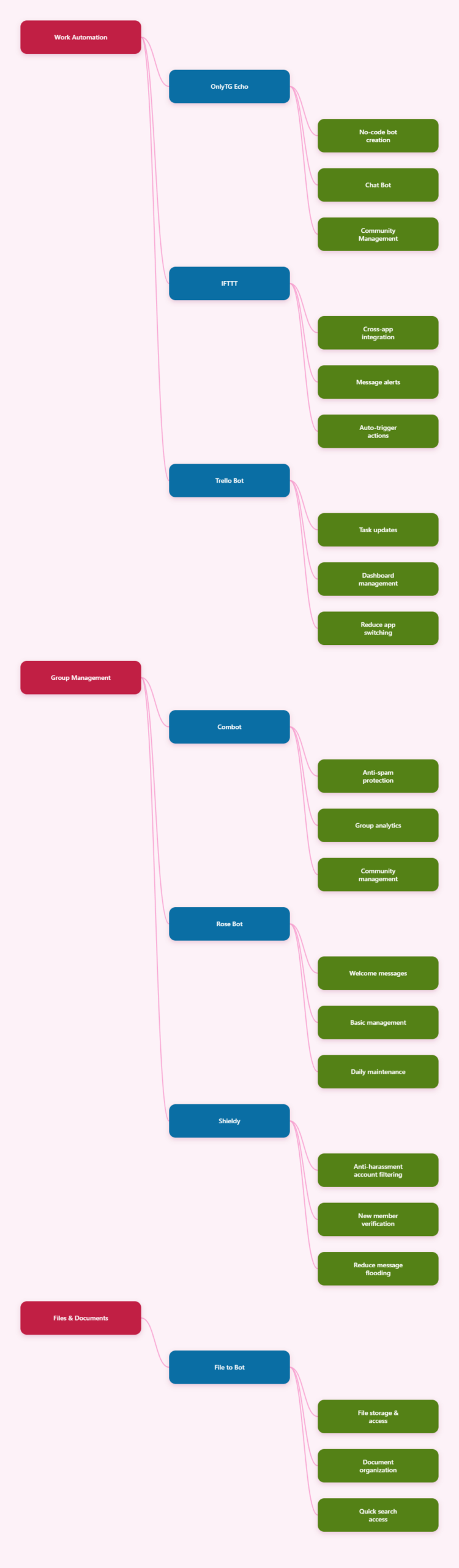 Recommended Telegram Bots in 2026: A Practical Guide to the Best Bots for Work, Mind Map