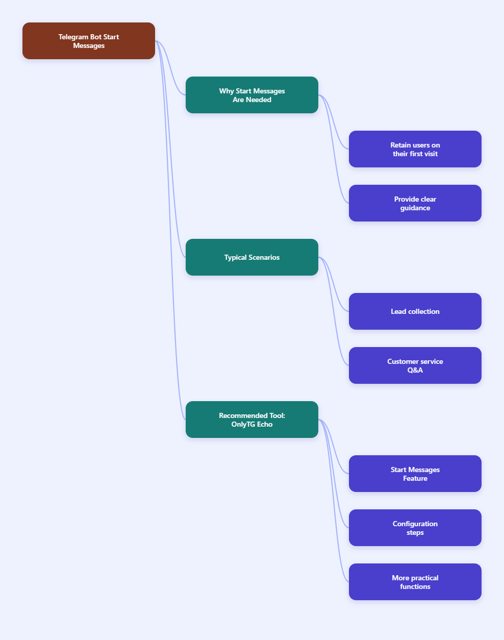 Telegram Bot Start Message in 2026: How to Create a Better /start Welcome Flow mind map