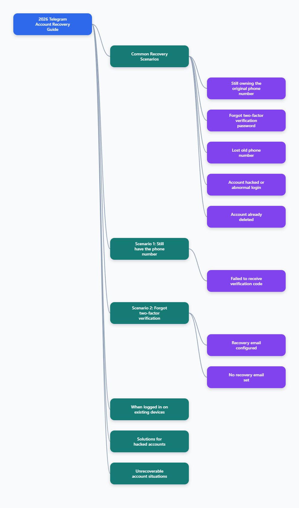 Telegram Recovery