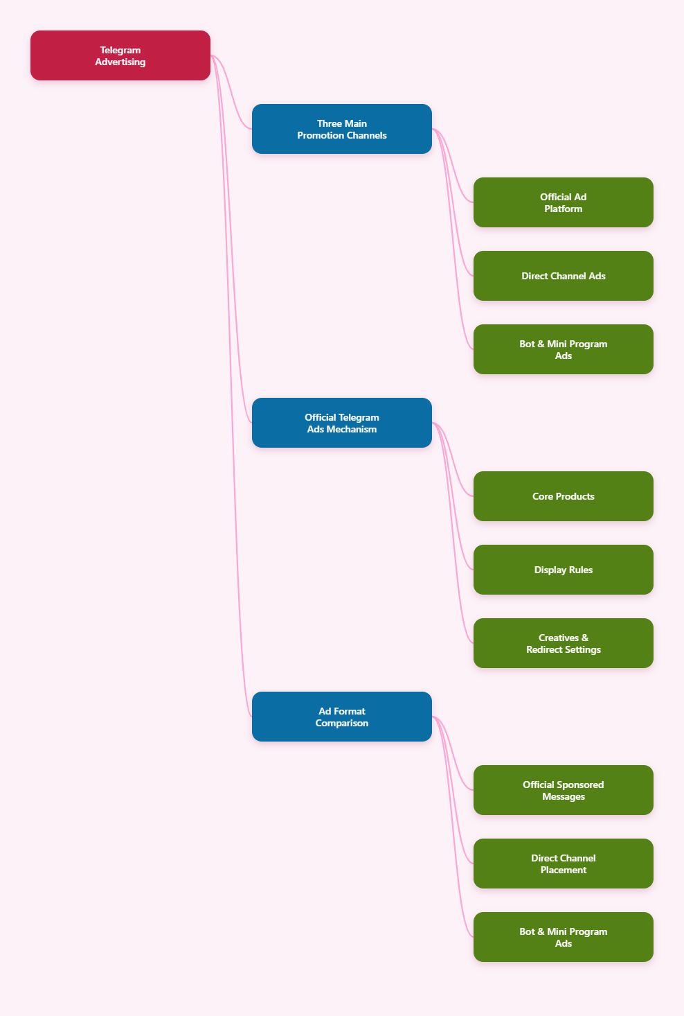 Telegram Ad Guide
