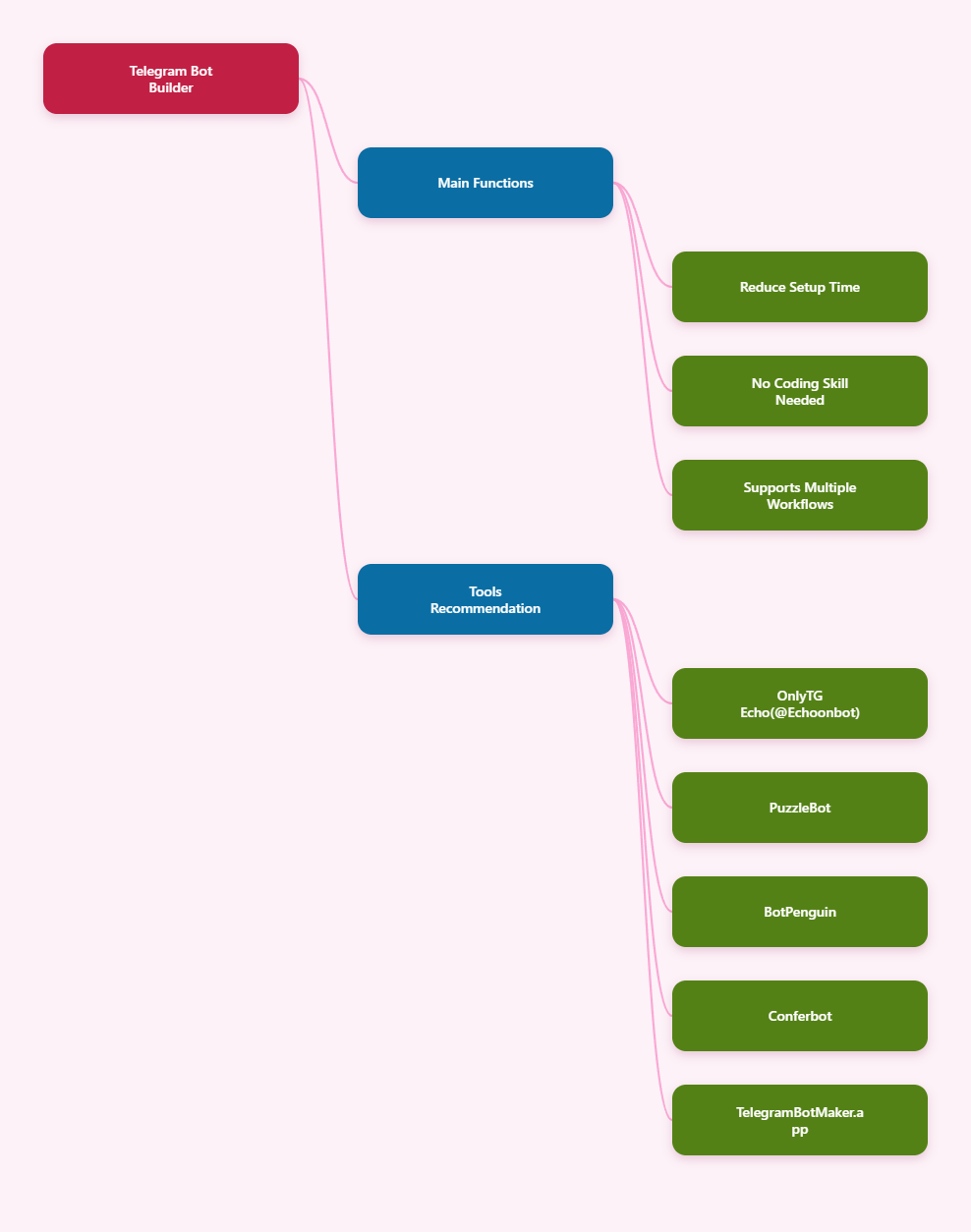 Telegram Bot Builders Guide