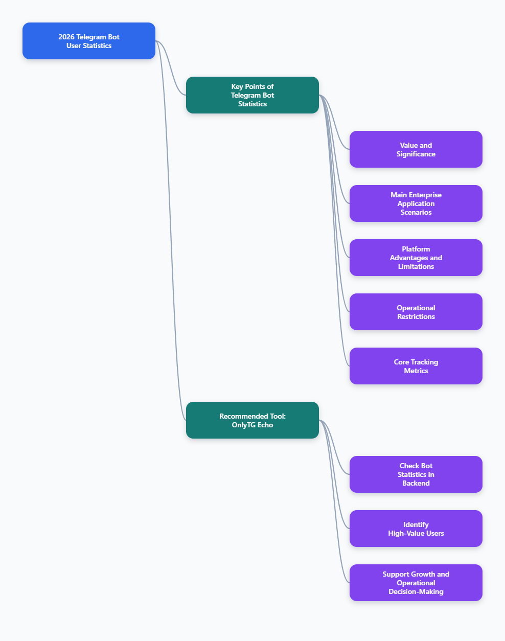 Telegram Bot Mind Map