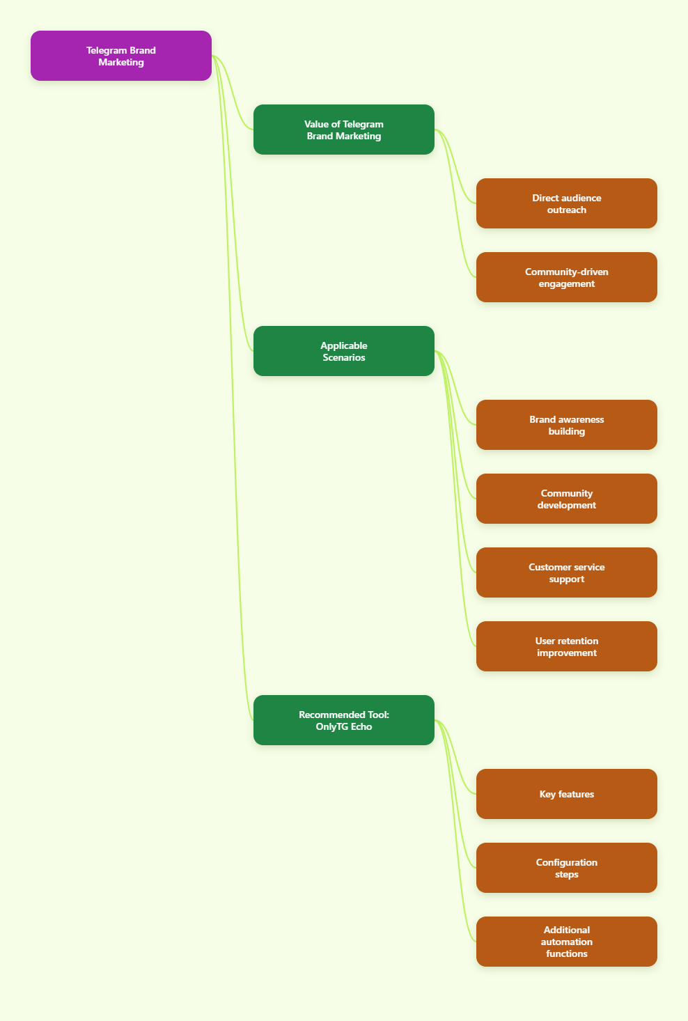 Telegram Brand Marketing Guide