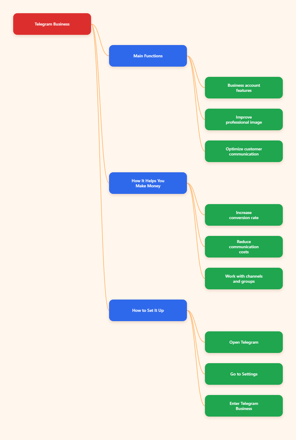 Telegram Business Guide in 2026: What It Is, How It Works, and How to Use It Eff Mind Map