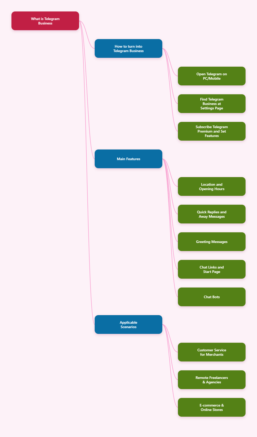 Telegram Business Guide in 2026: What It Is, How It Works, and How to Use It Eff Mind Map