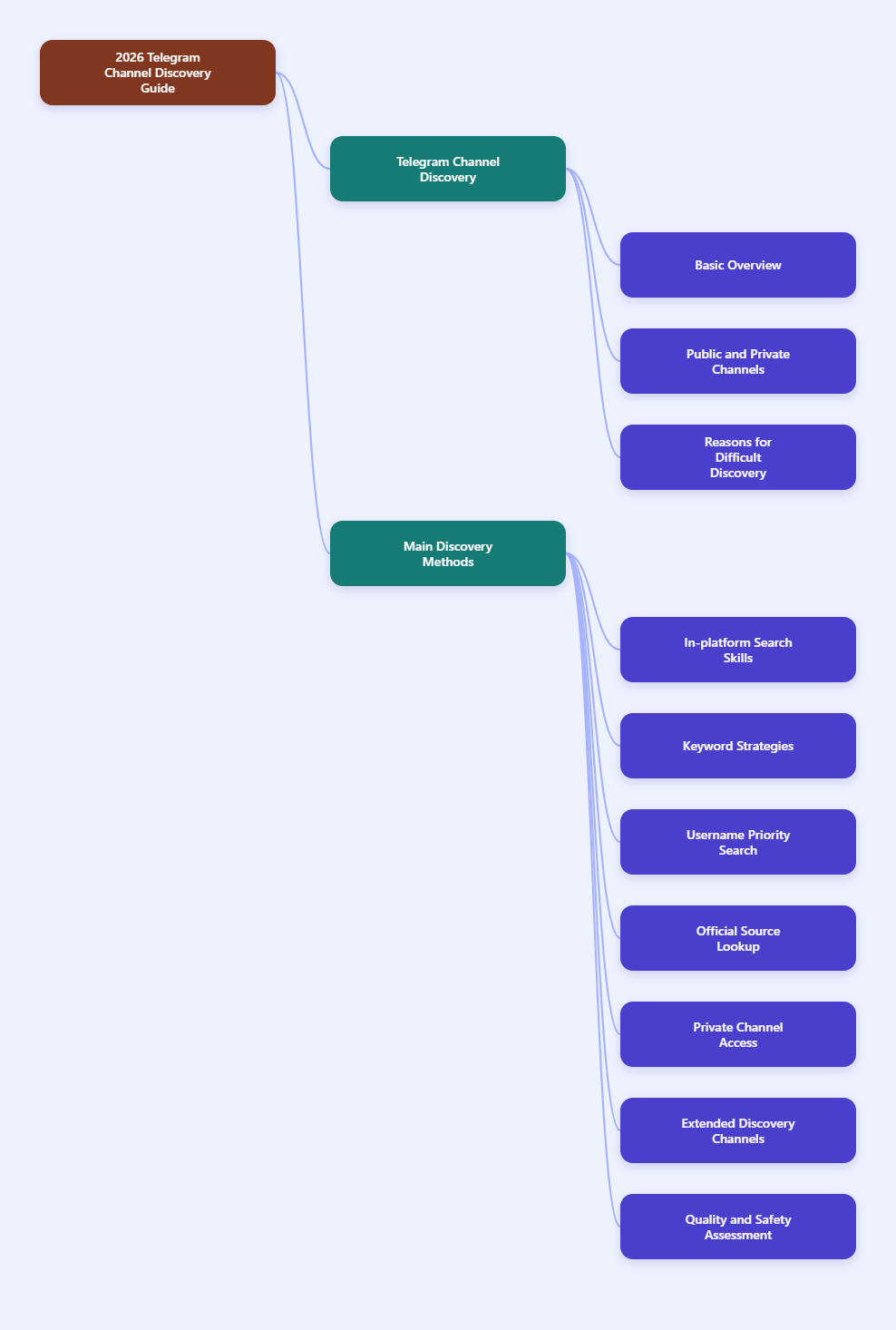 Telegram Guide
