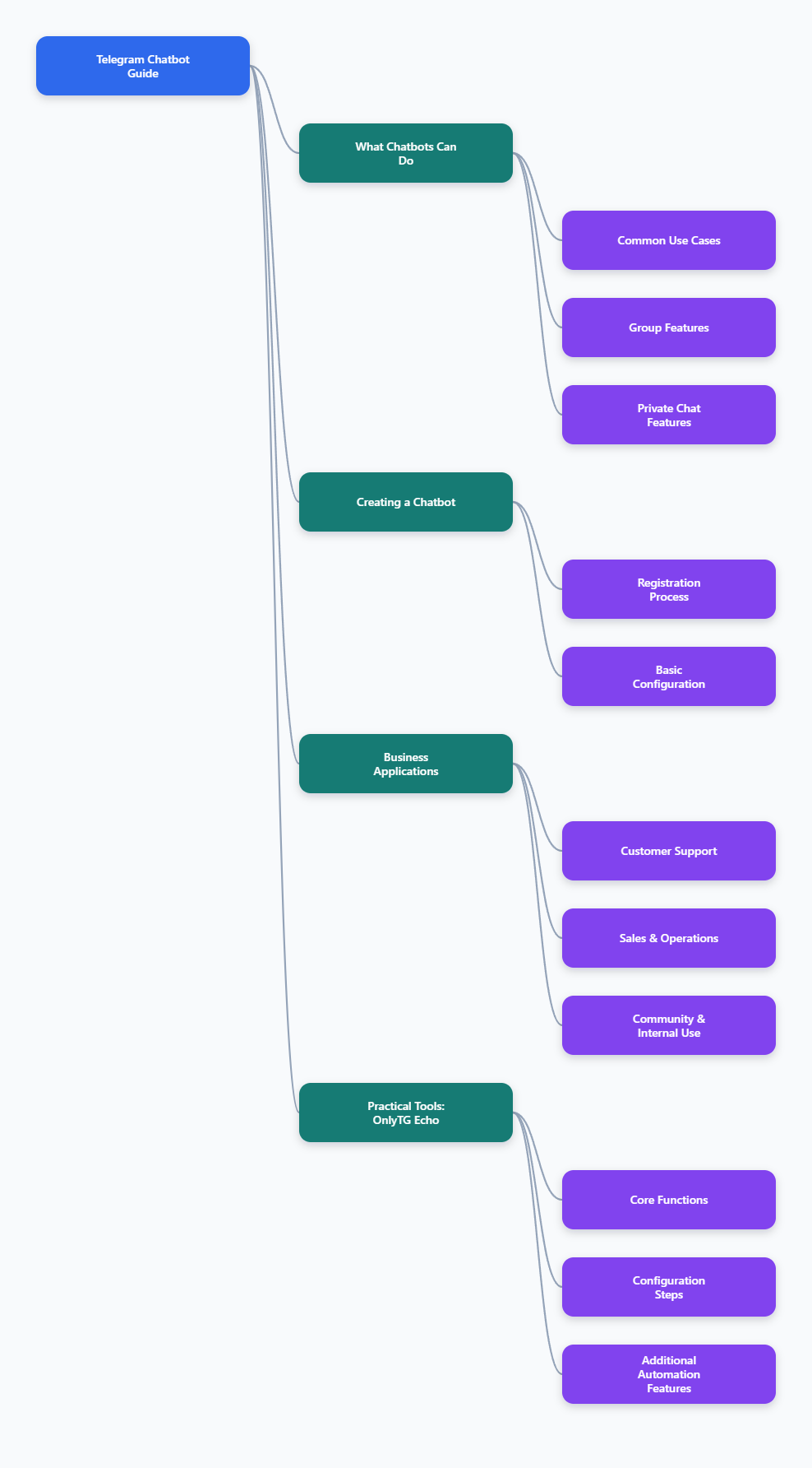 Telegram ChatBot in 2026: A Practical Guide to Setup, Features, Security, and Bu mind map