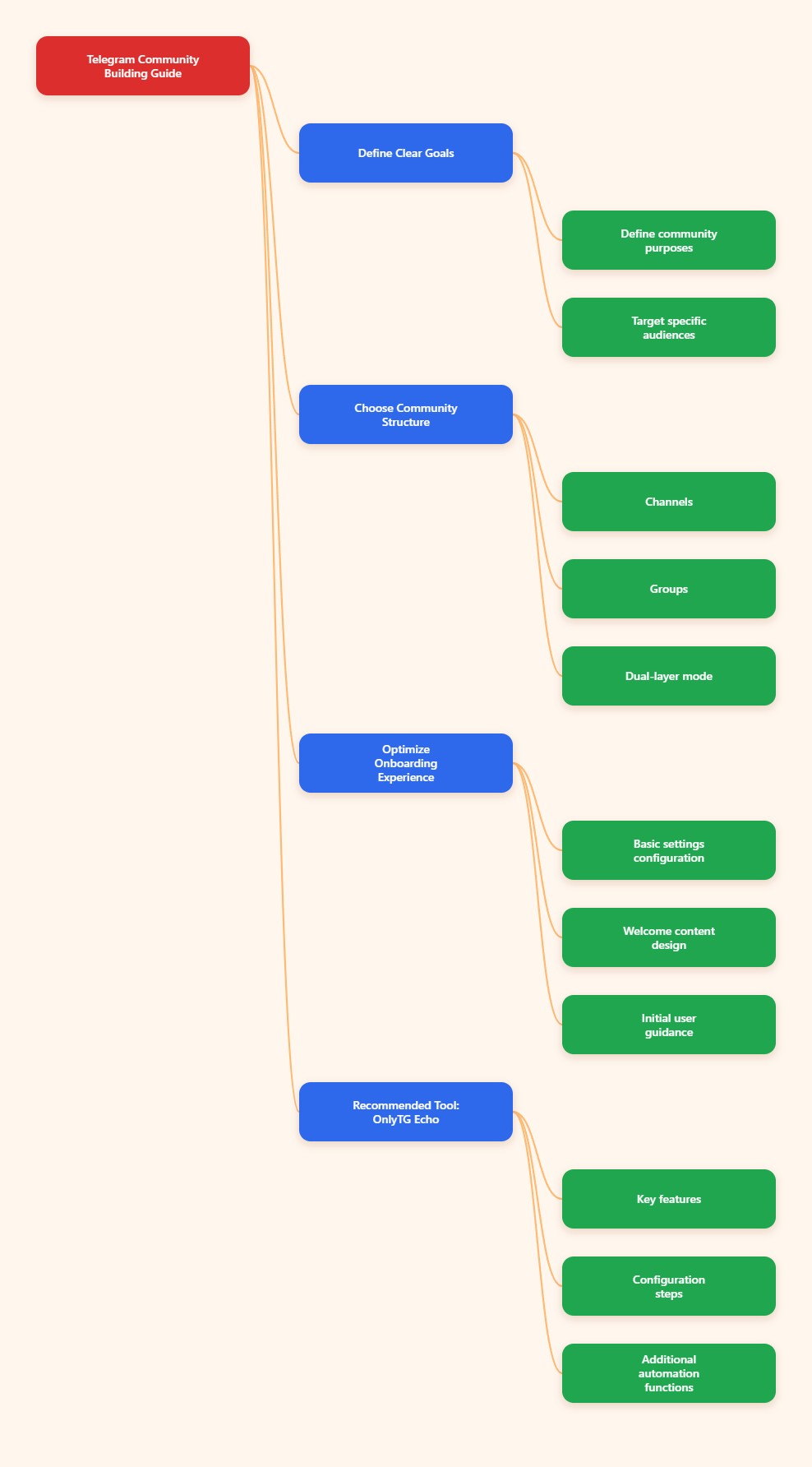 Telegram Guide