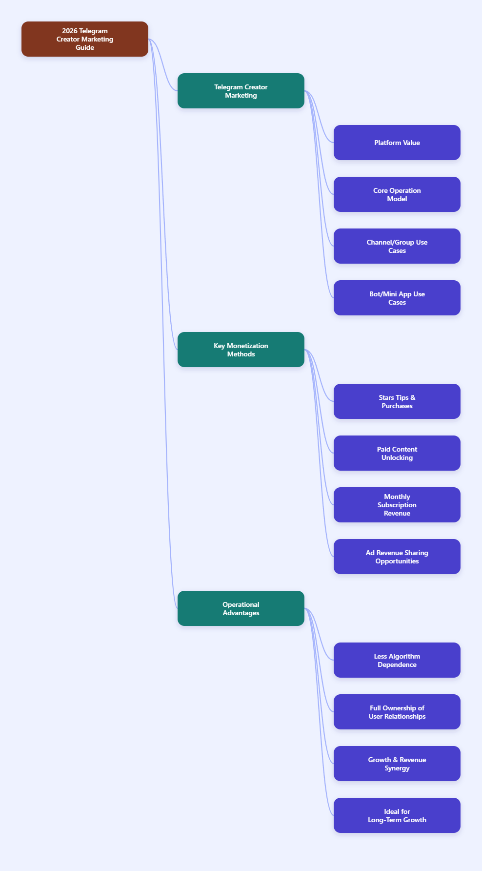 Telegram Creator Guide