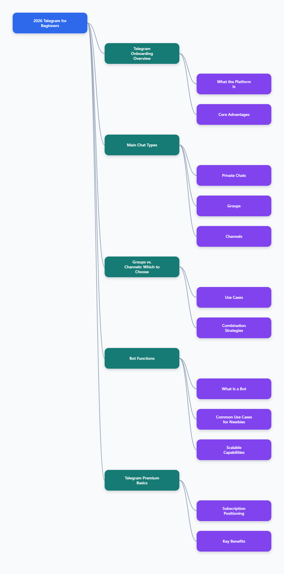 Telegram for Beginners in 2026: A Simple Guide mind map
