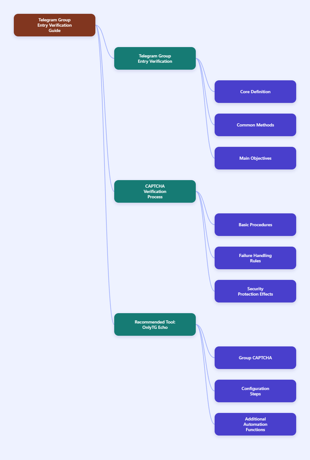 Telegram Guide