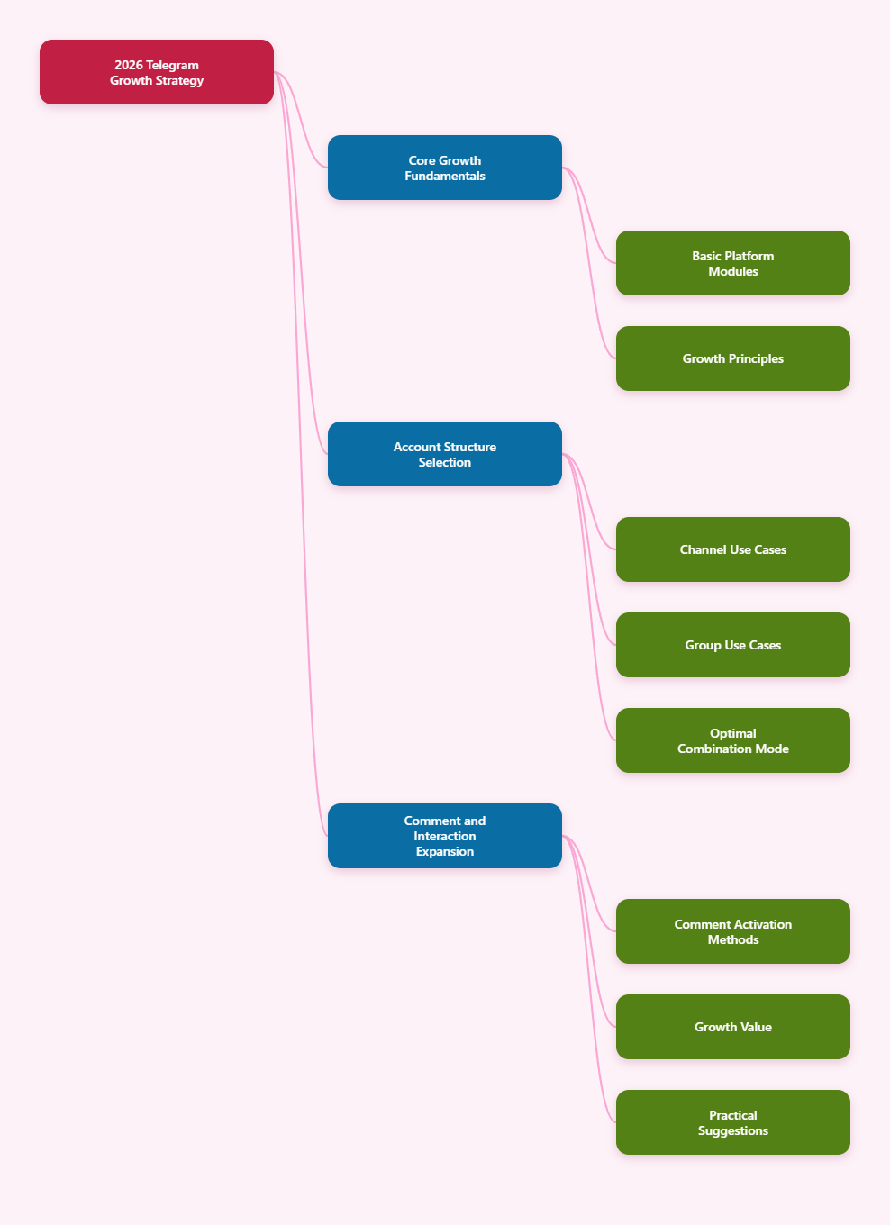Telegram Growth Map