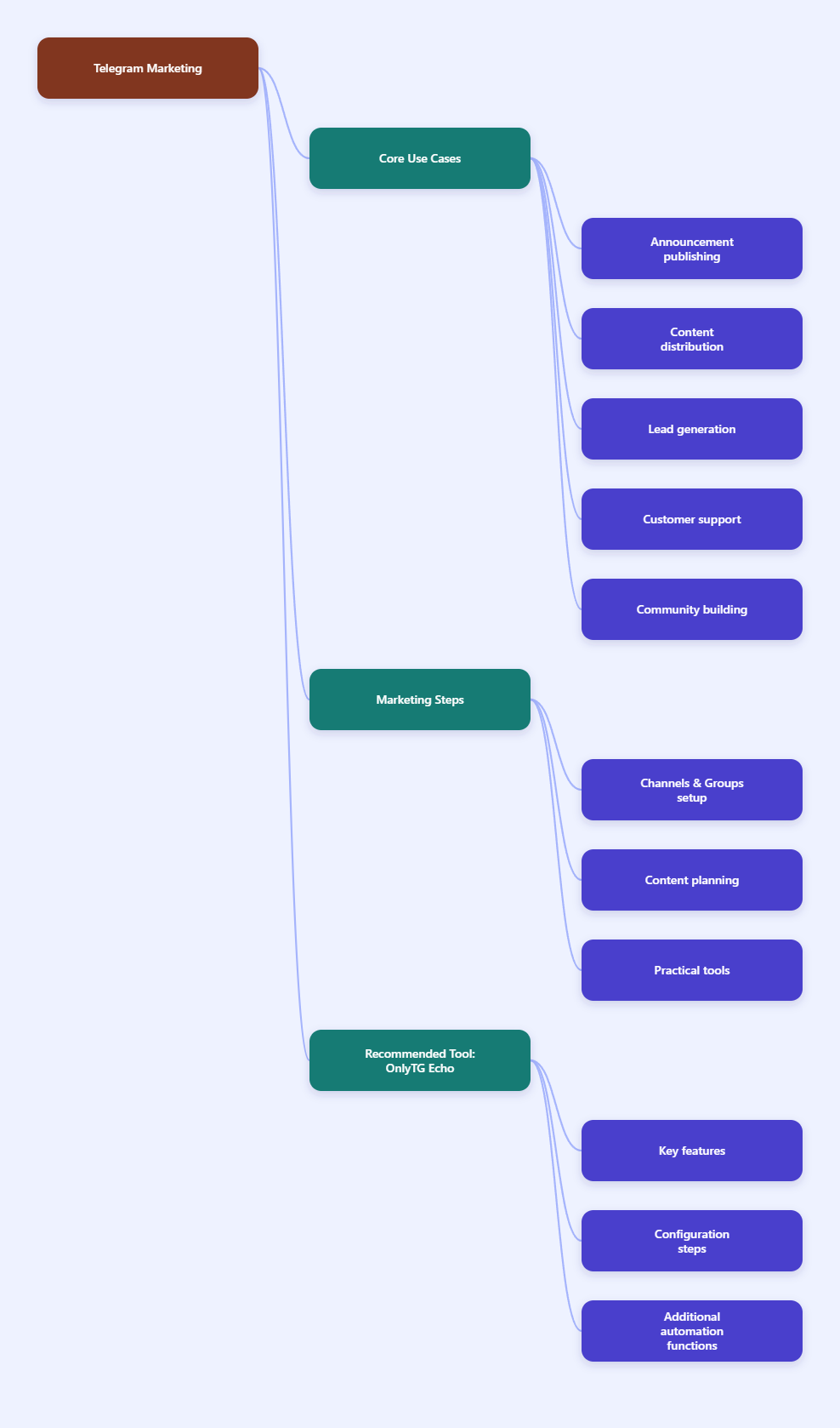 Telegram Marketing